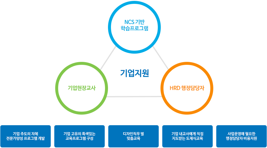 기업 지원 : NCS 기반 학습프로그램,기업현장교수,HRD 행정담당자 / 기업주도의 자체 전문가양성 프로그램 개발, 기업고유의 특색있는 교육프로그램 구성, 디자인직무별 맞춤교육, 기업내교사에게 직접 지도받는 도제식 교육, 사업운영에 필요한 행정담당자 비용지원