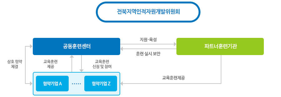 전북지역인적자원개발위원회 - 공동훈련센터 : 지원, 육성, 협약기업에 교육훈련제공, 상호 협약 체결 / 파트너훈련센터 : 훈련실시보안, 교육훈련제공