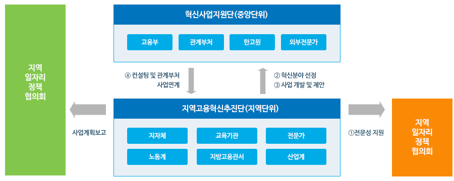 지역고용혁신추진단(지역단위:지자체, 교육기관, 전문가, 노동계, 지방고용관서, 산업계)에서 지역일자리정책협의회에 ①전문성지원, 사업계획보고, 혁신사업지원단(중앙단위:고용부, 관계부처, 한고원, 외부전문가)에 ②혁신분야 선정 ③사업개발 및 제안 / 혁신사업지원단(중앙단위)에서 지역고용혁신추진단(지역단위)에 ④컨설팅 및 관계부처 사업연계