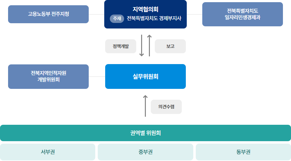 추진 체계