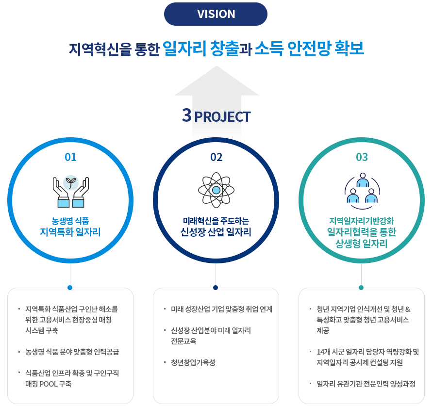 지역혁신을 통한 일자리 창출과 소득 안전망 확보