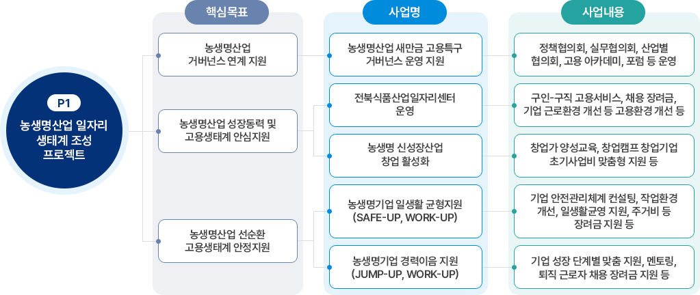 p1:농생명산업 일자리 생태계 조성 프로젝트
