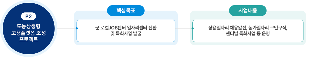p2:도농상생형고용플랫폼 조성프로젝트