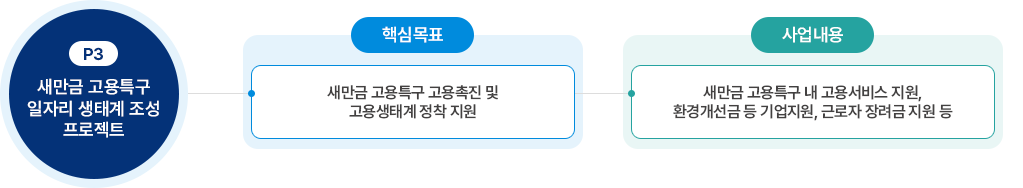 p3:새만금 고용특구 일자리 생태계 조성 프로젝트